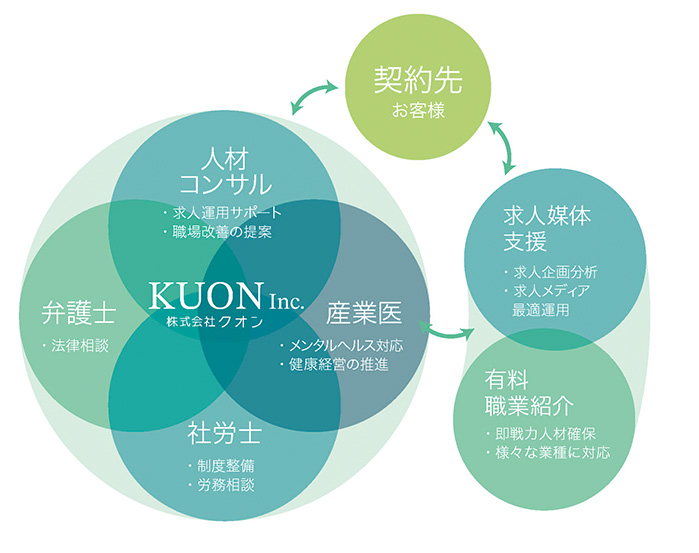 KUONが提供するトータルバックオフィスサービス